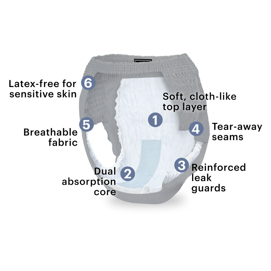 Gray underwear rendering showing latex free for sensitive skin, soft cloth like top layer, breathable fabric, dual absorption core, reinforced leak guards, tear away seams