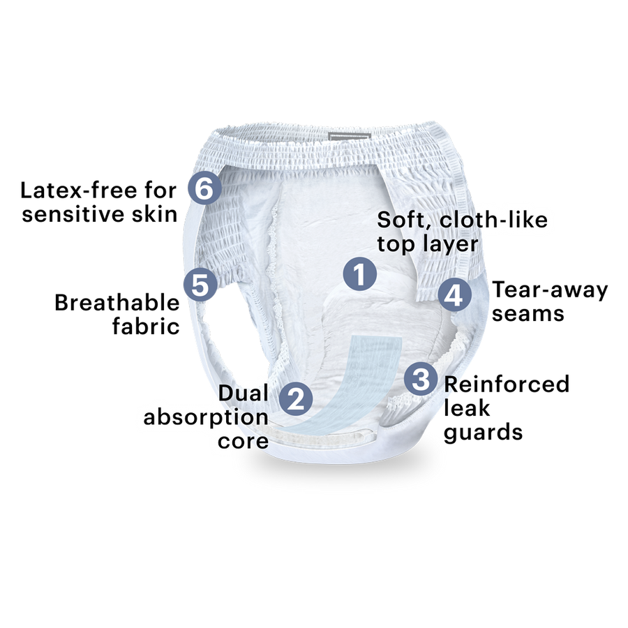 Underwear rendering showing latex free for sensitive skin, soft cloth like top layer, breathable fabric, dual absorption core, reinforced leak guards, tear away seams